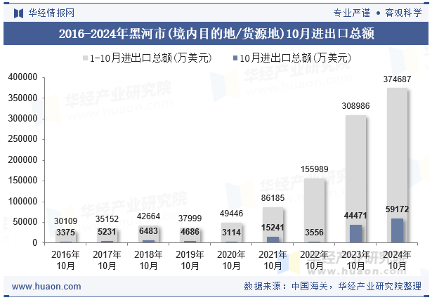 2016-2024年黑河市(境内目的地/货源地)10月进出口总额