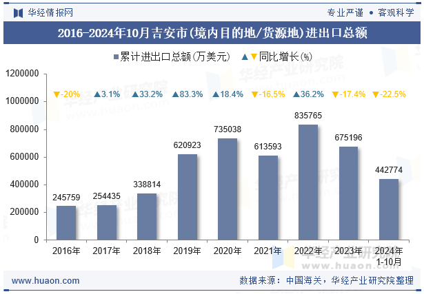 2016-2024年10月吉安市(境内目的地/货源地)进出口总额