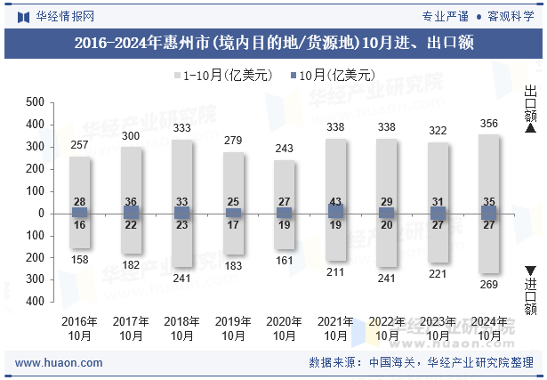 2016-2024年惠州市(境内目的地/货源地)10月进、出口额