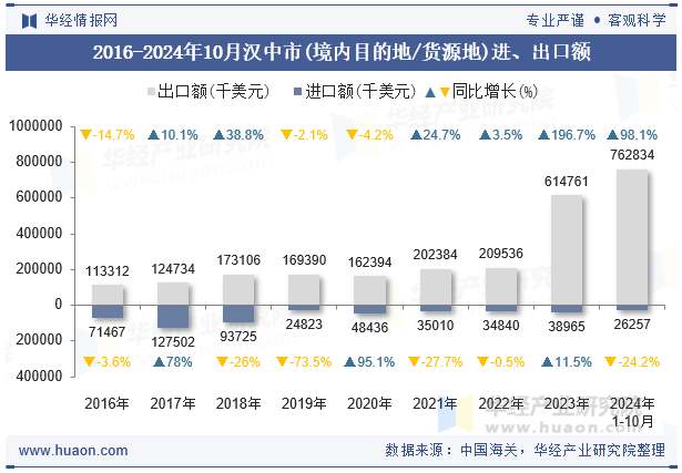 2016-2024年10月汉中市(境内目的地/货源地)进、出口额