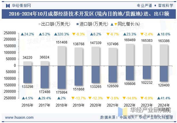 2016-2024年10月成都经济技术开发区(境内目的地/货源地)进、出口额