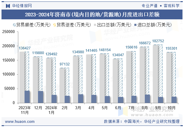 2023-2024年济南市(境内目的地/货源地)月度进出口差额