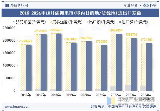 2016-2024年10月满洲里市(境内目的地/货源地)进出口差额