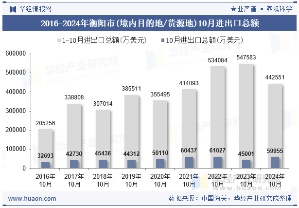 2016-2024年衡阳市(境内目的地/货源地)10月进出口总额