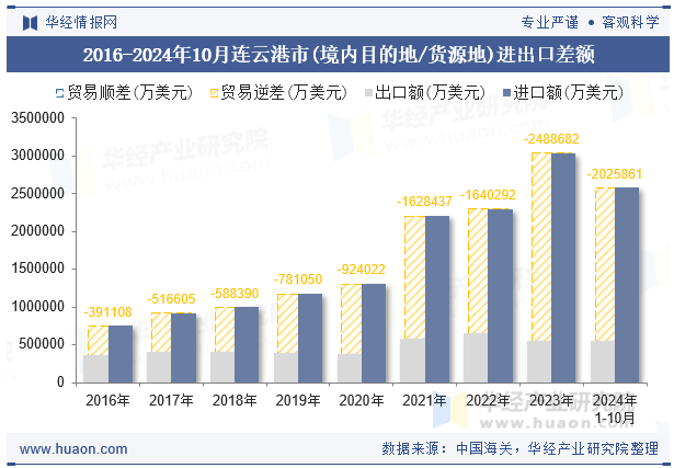2016-2024年10月连云港市(境内目的地/货源地)进出口差额