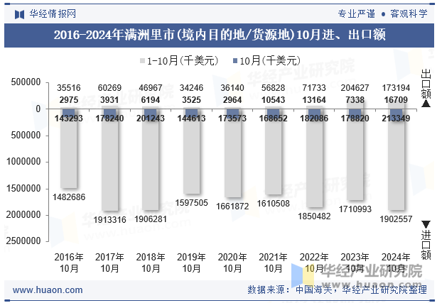 2016-2024年满洲里市(境内目的地/货源地)10月进、出口额