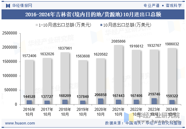 2016-2024年吉林省(境内目的地/货源地)10月进出口总额