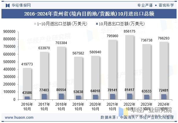 2016-2024年贵州省(境内目的地/货源地)10月进出口总额