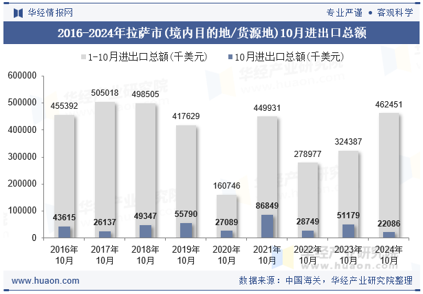 2016-2024年拉萨市(境内目的地/货源地)10月进出口总额