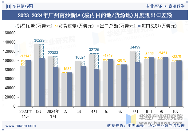 2023-2024年广州南沙新区(境内目的地/货源地)月度进出口差额