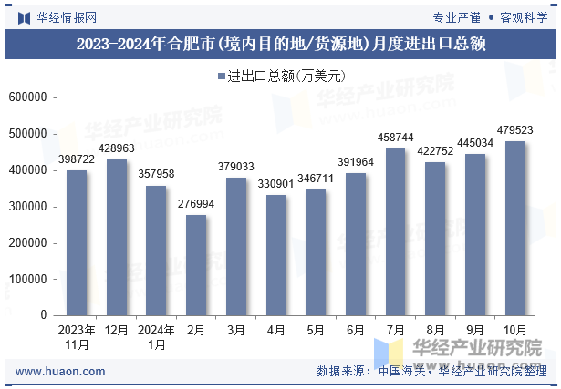 2023-2024年合肥市(境内目的地/货源地)月度进出口总额