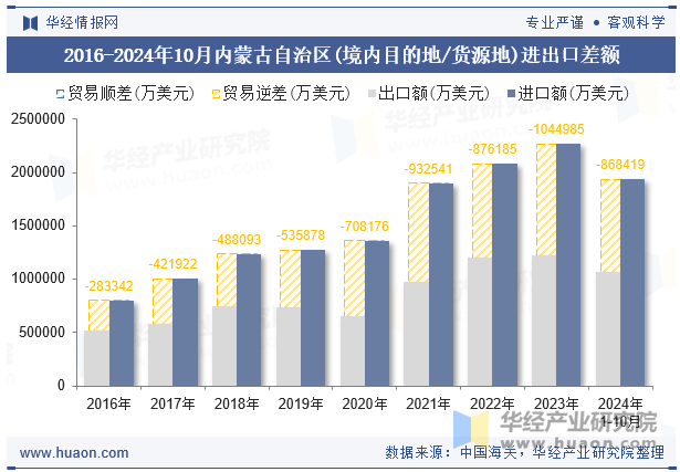 2016-2024年10月内蒙古自治区(境内目的地/货源地)进出口差额