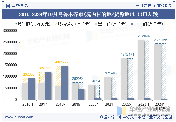 2016-2024年10月乌鲁木齐市(境内目的地/货源地)进出口差额