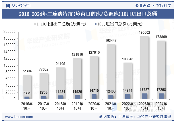 2016-2024年二连浩特市(境内目的地/货源地)10月进出口总额
