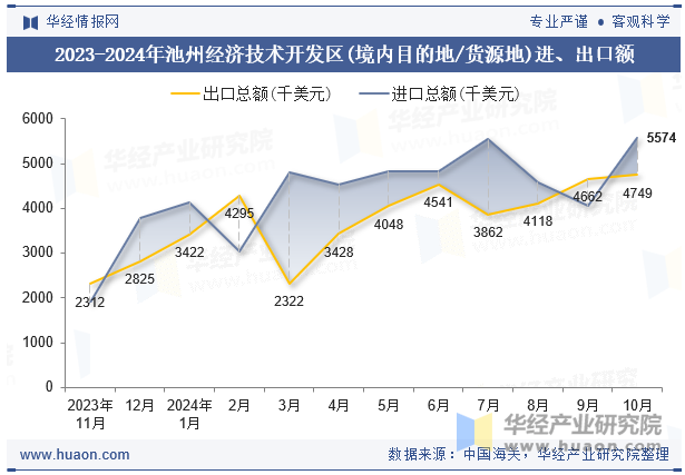 2023-2024年池州经济技术开发区(境内目的地/货源地)进、出口额