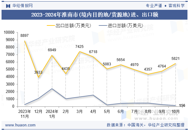 2023-2024年淮南市(境内目的地/货源地)进、出口额