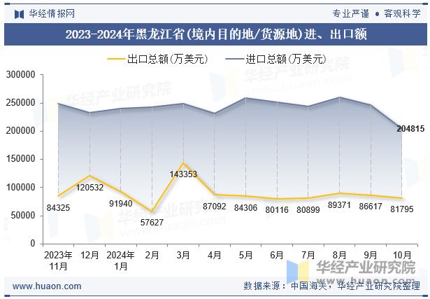 2023-2024年黑龙江省(境内目的地/货源地)进、出口额