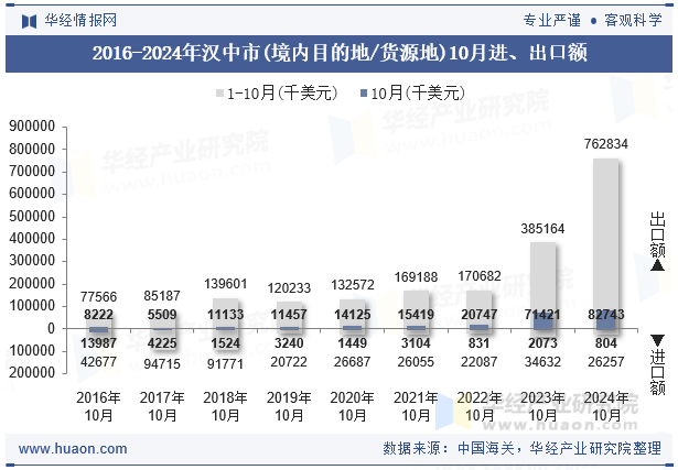 2016-2024年汉中市(境内目的地/货源地)10月进、出口额