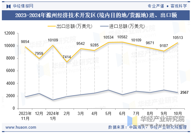 2023-2024年滁州经济技术开发区(境内目的地/货源地)进、出口额