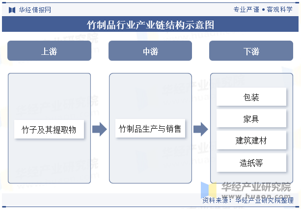 竹制品行业产业链结构示意图