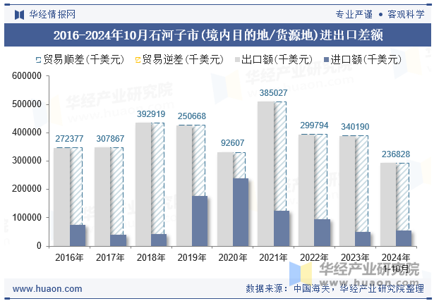 2016-2024年10月石河子市(境内目的地/货源地)进出口差额