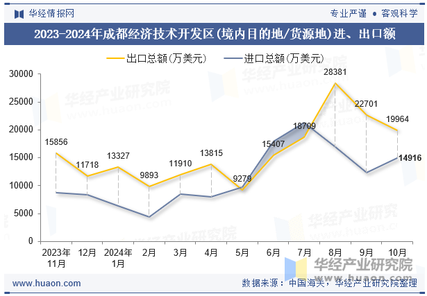 2023-2024年成都经济技术开发区(境内目的地/货源地)进、出口额