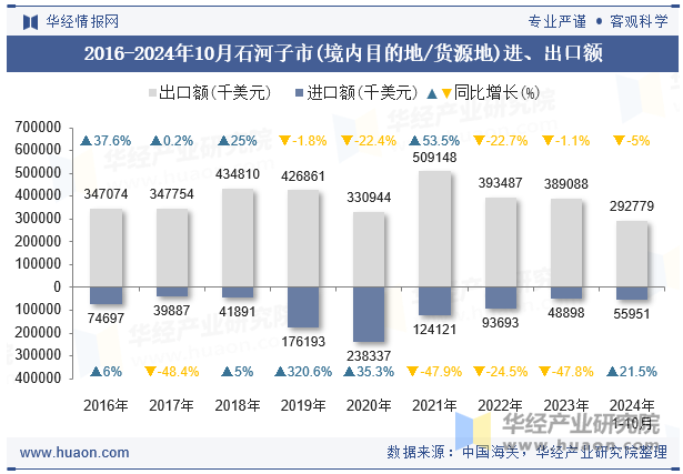 2016-2024年10月石河子市(境内目的地/货源地)进、出口额