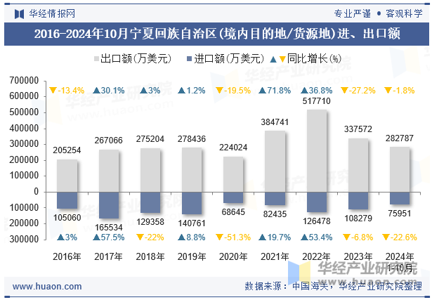 2016-2024年10月宁夏回族自治区(境内目的地/货源地)进、出口额