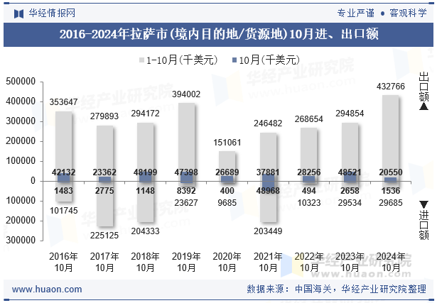 2016-2024年拉萨市(境内目的地/货源地)10月进、出口额