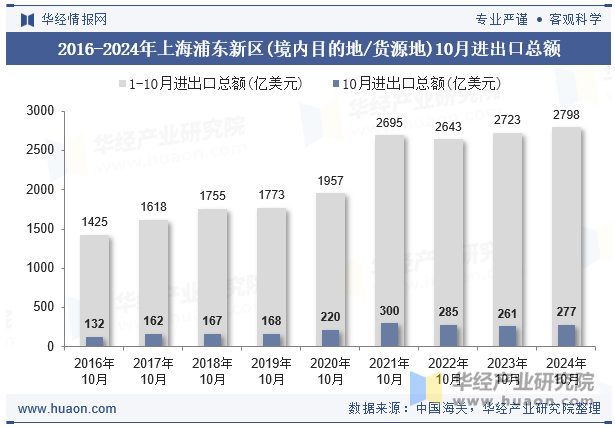 2016-2024年上海浦东新区(境内目的地/货源地)10月进出口总额