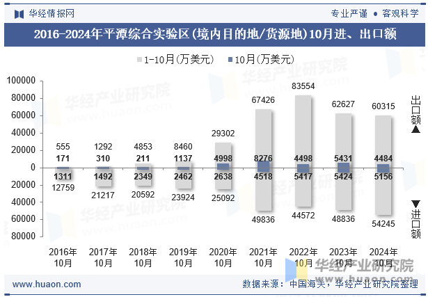 2016-2024年平潭综合实验区(境内目的地/货源地)10月进、出口额