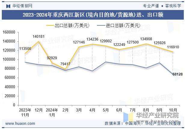 2023-2024年重庆两江新区(境内目的地/货源地)进、出口额