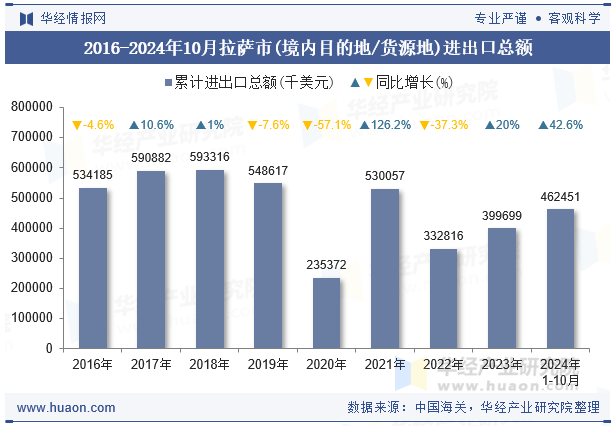 2016-2024年10月拉萨市(境内目的地/货源地)进出口总额