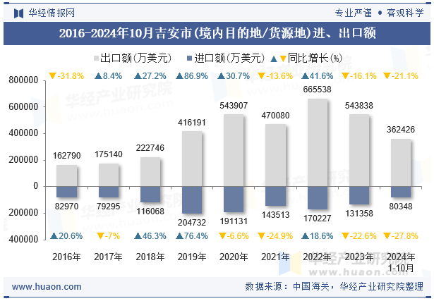 2016-2024年10月吉安市(境内目的地/货源地)进、出口额