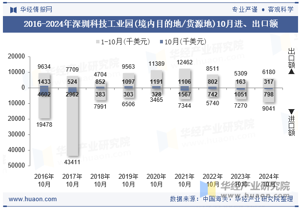 2016-2024年深圳科技工业园(境内目的地/货源地)10月进、出口额