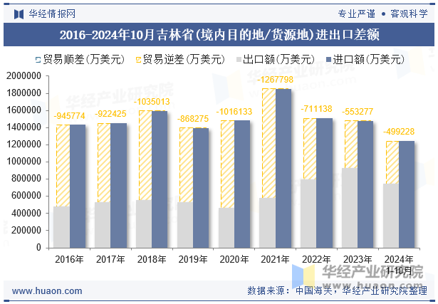 2016-2024年10月吉林省(境内目的地/货源地)进出口差额