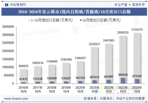 2016-2024年连云港市(境内目的地/货源地)10月进出口总额
