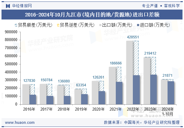 2016-2024年10月九江市(境内目的地/货源地)进出口差额