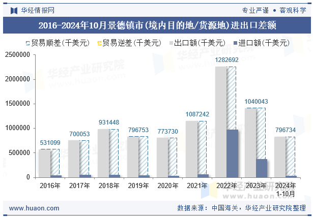 2016-2024年10月景德镇市(境内目的地/货源地)进出口差额