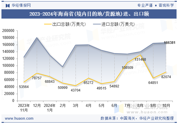 2023-2024年海南省(境内目的地/货源地)进、出口额