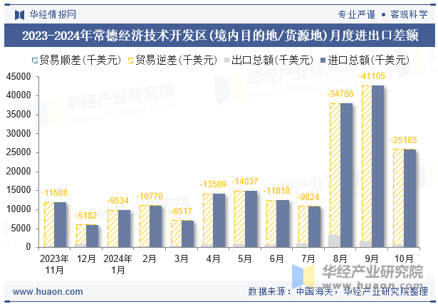 2023-2024年常德经济技术开发区(境内目的地/货源地)月度进出口差额