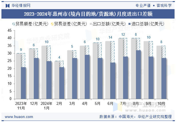 2023-2024年惠州市(境内目的地/货源地)月度进出口差额