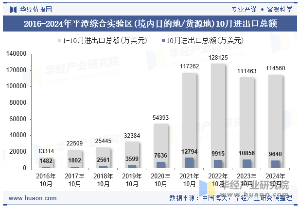 2016-2024年平潭综合实验区(境内目的地/货源地)10月进出口总额