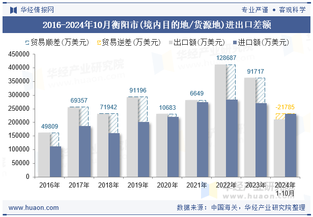 2016-2024年10月衡阳市(境内目的地/货源地)进出口差额