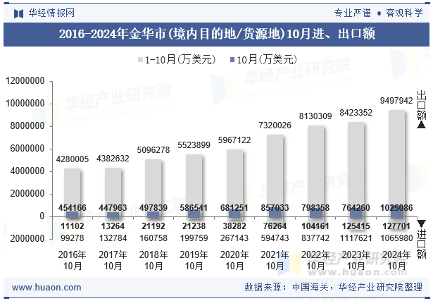 2016-2024年金华市(境内目的地/货源地)10月进、出口额