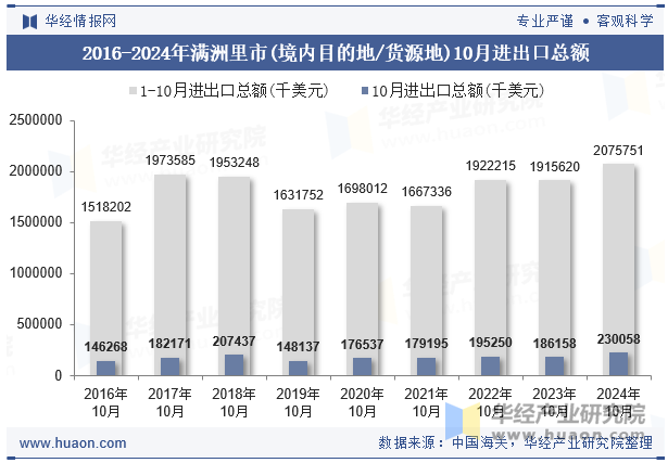 2016-2024年满洲里市(境内目的地/货源地)10月进出口总额