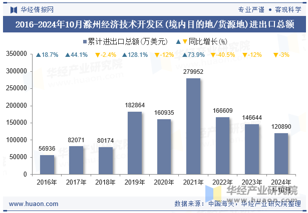 2016-2024年10月滁州经济技术开发区(境内目的地/货源地)进出口总额