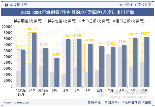 2023-2024年海南省(境内目的地/货源地)月度进出口差额