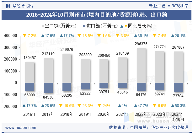 2016-2024年10月荆州市(境内目的地/货源地)进、出口额