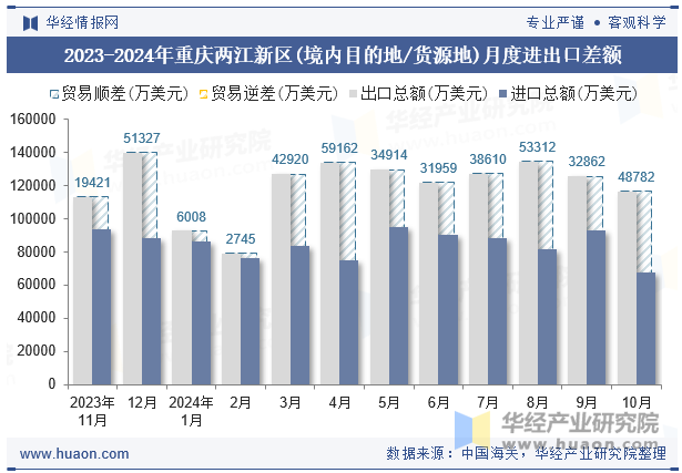 2023-2024年重庆两江新区(境内目的地/货源地)月度进出口差额